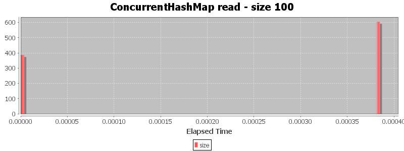 ConcurrentHashMap read - size 100
